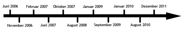 Timeline